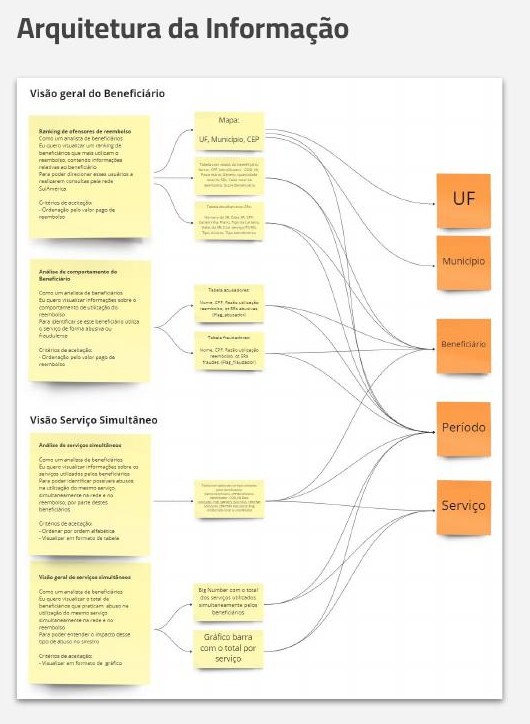 Diagrama de arquitetura da informação conectando visões e fontes de dados