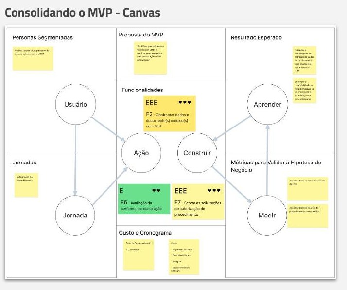 Canvas de MVP com personas, jornada, funcionalidades e métricas